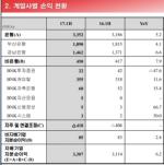 BNK금융, 상반기 순이익 3307억원 '사상 최대'