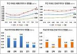 [부동산 가격동향] '8.2대책' 전 서울 아파트값 0.33%↑…역대 최고 상승률