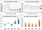 [부동산 가격동향] 서울 아파트값, 8.2대책 후 5주째 내리막