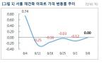 [9월 첫주] 서울 재건축 '보합'…잠실 주공5단지  호가 1천∼2천5백만원↑