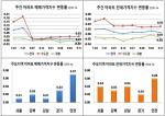 [부동산 가격동향] 서울 아파트값 8.2대책 이후 6주만에 상승