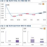 [수도권 동향] 서울 재건축 6주 만에 반등…잠실 주공5단지 '효과'