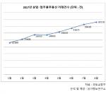 8월 전국 상업·업무용 부동산 거래 3만8천건 '역대 최고'