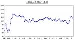소비심리 두달째 하락세…北리스크+경기 회복 기대 조정