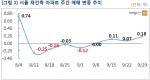 [수도권 동향] 서울 재건축 아파트값 0.18%↑…8·2대책 후 최고치