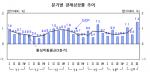 6년 만의 수출 '전성기'…韓 경제 3%대 성장세 회복