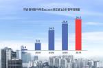 지방서 중대형아파트 선호 여전…청약경쟁률도 꾸준한 상승세