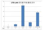 'LTE-LAA' 특허 출원 증가…LTE와 와이파이 묶어 데이터 전송