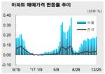 [주간동향] 전국 아파트 값 상승폭 확대 '0.04%↑'…서울 0.18%↑