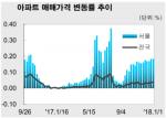 [주간동향] 전국 아파트 값 '0.04%↑'…서울·지방 간 양극화 심화