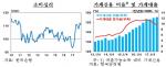 한국은행, 올해 성장률 상향조정…IT부문은 정체 예상
