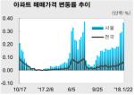 [주간동향] 전국 아파트 값 '0.07%↑'…서울 집값 상승세 '뚜렷'