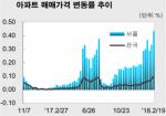 [주간동향] 서울 아파트 값 '0.43%↑'…성동·강동구 '독주'