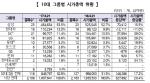 10대 그룹 시총 비중 51.5%…삼성 '증가액'·SK '증가율' 1위