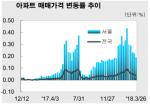 [주간동향] 서울아파트값 상승 폭 둔화 '0.19%↑'…전국 전세값 하락