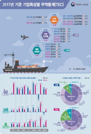 대기업 수출 증가율 中企 2배 이상···동남아 수출비중 중국 '추월'