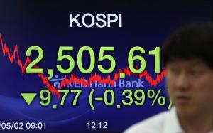 코스피, 美FOMC 앞두고 外人·기관 '팔자'에 2500선 하락
