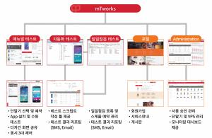 SK(주) C&C 엠티웍스, 아모레퍼시픽 쇼핑 앱 품질관리 서비스 개시