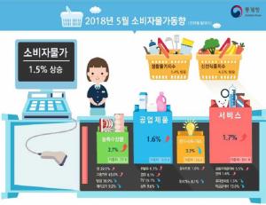 채소값 13.5%↑물가 상승 견인…휘발유ㆍ경유값도 오름세