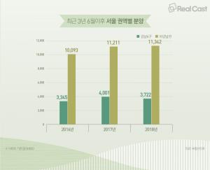 뜨거워지는 서울 분양시장…6월 이후 1만5064가구 공급