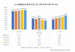 '떨고 있는' 삼성SDS·LG CNS, 내부거래액 매년 증가