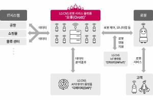 LG CNS, 로봇 서비스 플랫폼 '오롯' 출시