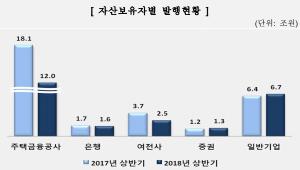 상반기 MBS 발행 12조원 '33.7%↓'…"가계대출 억제 영향"