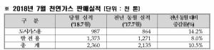 한국가스公, 7월 천연가스 판매 236만톤···전년 동월 比 10.6%↑