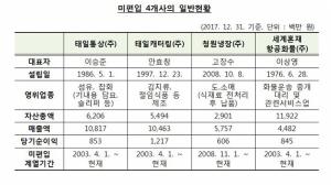 공정위, '위장계열사 혐의' 조양호 한진 회장 검찰 고발