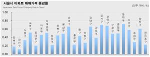 [주간동향] 개발호재 기대감에 서울 집값 0.45%↑…투기단속 '무색'
