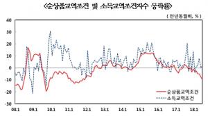 韓 교역조건 3년8개월 만에 최저…국제유가 급등 탓