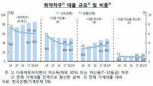 韓 취약차주 부채 85.1조…가계부채 6.0% 차지