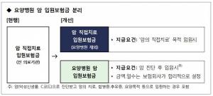 금감원, '암 직접치료' 정의 신설 약관 개정…소급 적용 '논란'