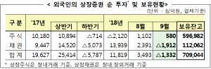 9월 外人 자금 1.33兆 순유출…주식 '사자'·채권 '팔자'