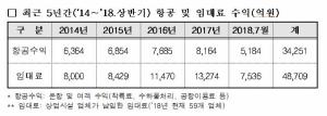 [2018 국감] 인천공항, 5년간 임대료 수입 4조8천억···항공료 수익의 1.4배