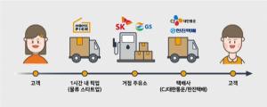 GS·SK 주유소 택배 서비스 '홈픽', 한진택배와 배송 제휴 