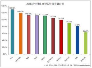 GS건설 '자이', 아파트 브랜드파워 3년 연속 1위