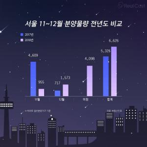 연말까지 서울서 2500가구 신규 분양예정