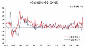 10월 수출물량·수출금액 '역대 최대'…"추석연휴 기저효과 영향"