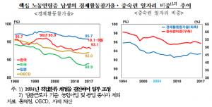 "30~45세 남성 경제활동 참가율 낮아져…사회문제 될 수도"-BOK이슈노트