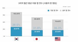 한국인 스마트폰 앱 평균 102개 설치···한·일·미 중 최다