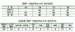 한국거래소, 올해 코넥스 기업분석보고서 101건 발간