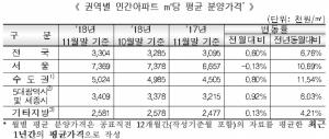 11월 전국 민간아파트 분양가 3.3㎡당 1090만원···전년比 6.76%↑