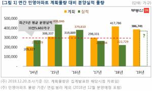 내년 전국 민간아파트 분양 물량 '38만6000가구'…73%↑