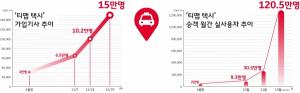 SKT '티맵택시', 월간 사용자 두 달 만에 12배 증가