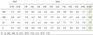 11월 통화량 6.8%↑…정기예적금 16개월 연속 증가세