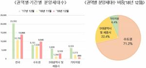 서울 아파트 평균 분양가 3.3㎡당 2441만원…1년새 10% 상승