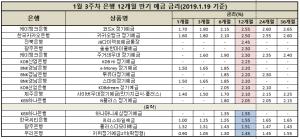 [1월 3주차] 은행 1년 정기예금 최고 금리 年 2.55%