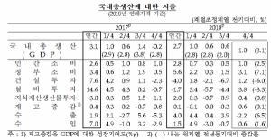 지난해 韓경제 2.7% 성장…2012년 이후 6년 만에 최저 (1보)