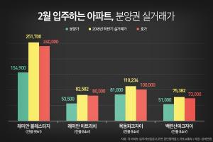 2월 입주 서울 아파트, 분양가보다 평균 4억원 상승